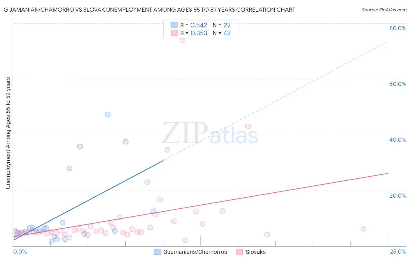 Guamanian/Chamorro vs Slovak Unemployment Among Ages 55 to 59 years