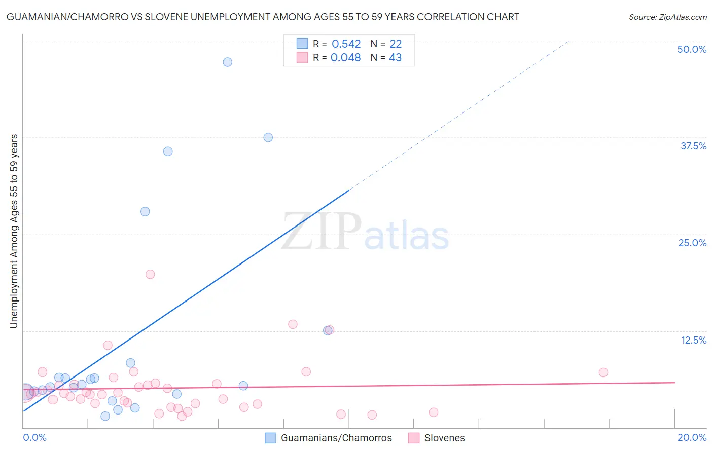 Guamanian/Chamorro vs Slovene Unemployment Among Ages 55 to 59 years