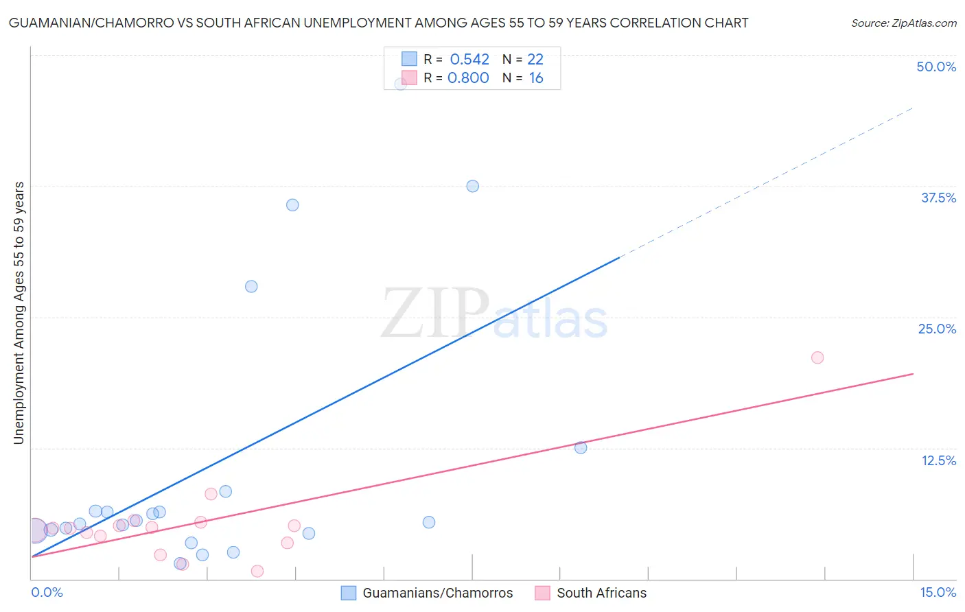 Guamanian/Chamorro vs South African Unemployment Among Ages 55 to 59 years