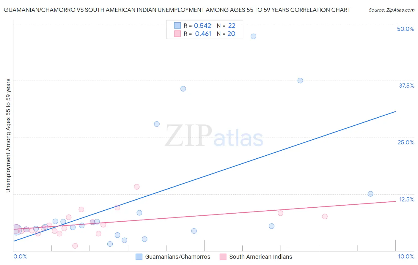 Guamanian/Chamorro vs South American Indian Unemployment Among Ages 55 to 59 years