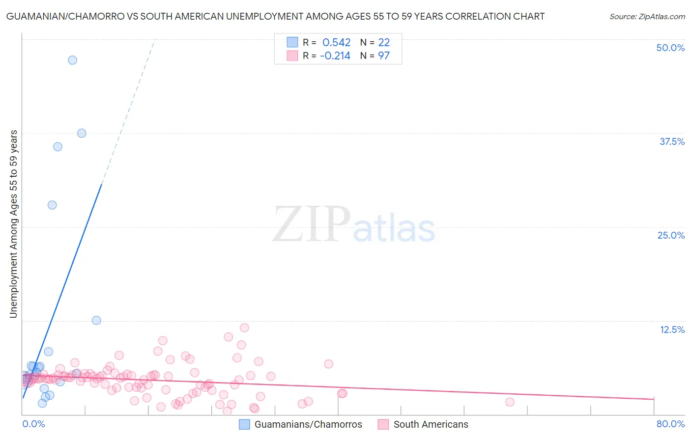 Guamanian/Chamorro vs South American Unemployment Among Ages 55 to 59 years