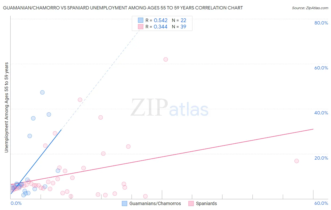 Guamanian/Chamorro vs Spaniard Unemployment Among Ages 55 to 59 years