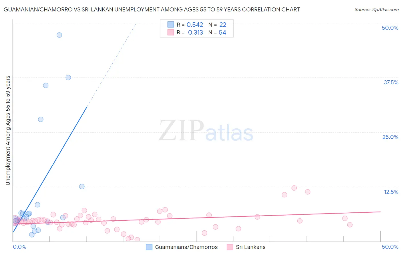 Guamanian/Chamorro vs Sri Lankan Unemployment Among Ages 55 to 59 years