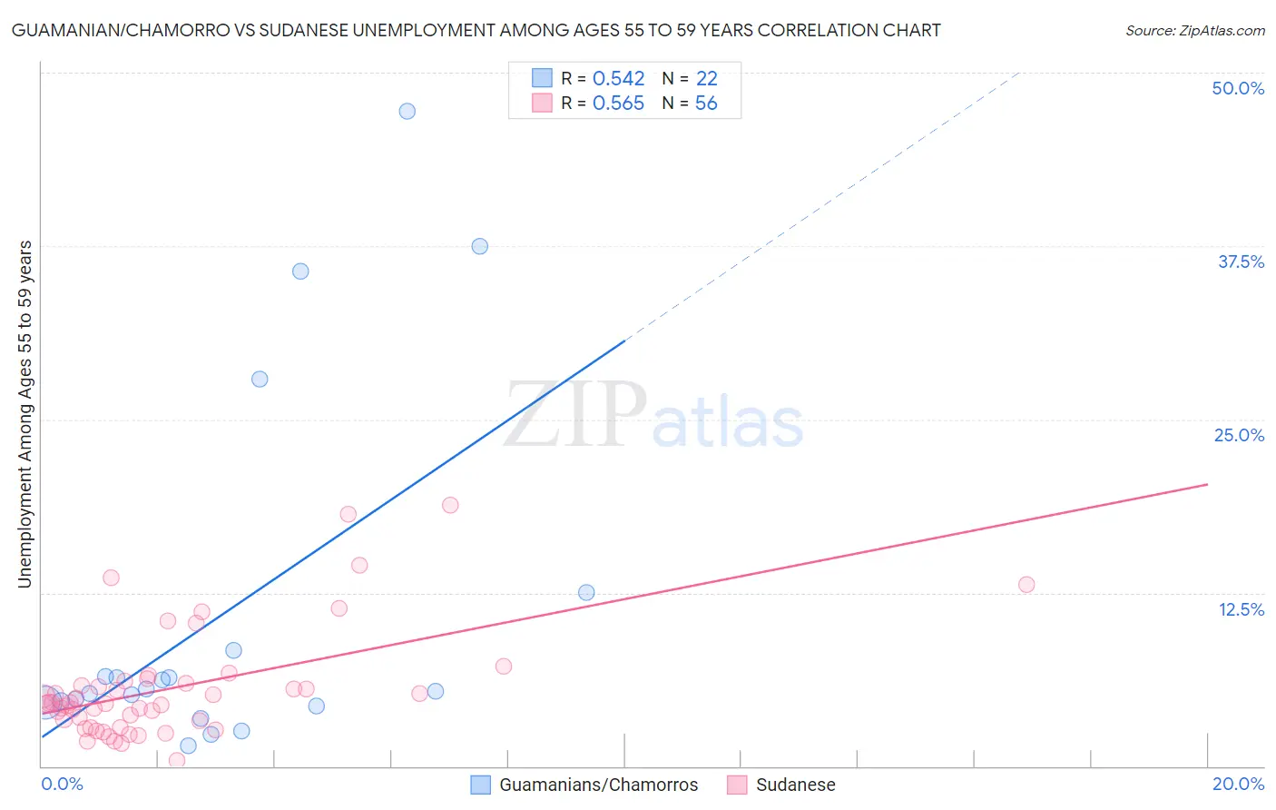 Guamanian/Chamorro vs Sudanese Unemployment Among Ages 55 to 59 years
