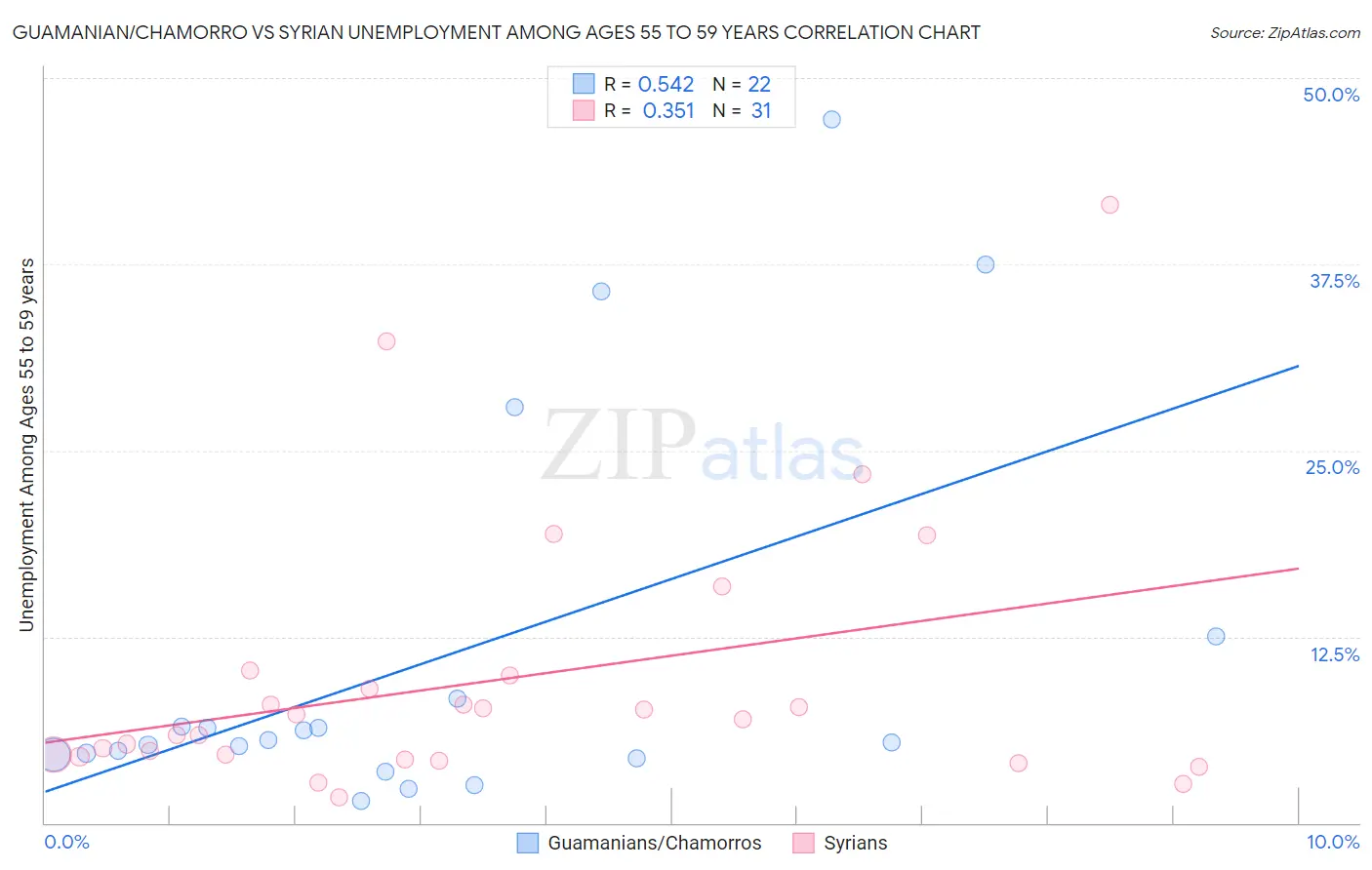 Guamanian/Chamorro vs Syrian Unemployment Among Ages 55 to 59 years