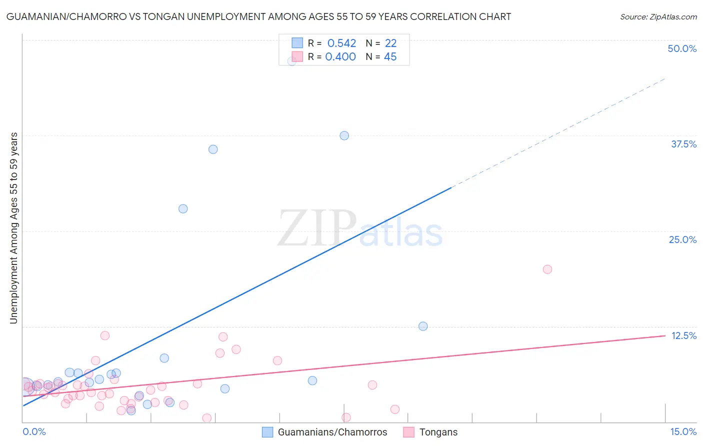 Guamanian/Chamorro vs Tongan Unemployment Among Ages 55 to 59 years