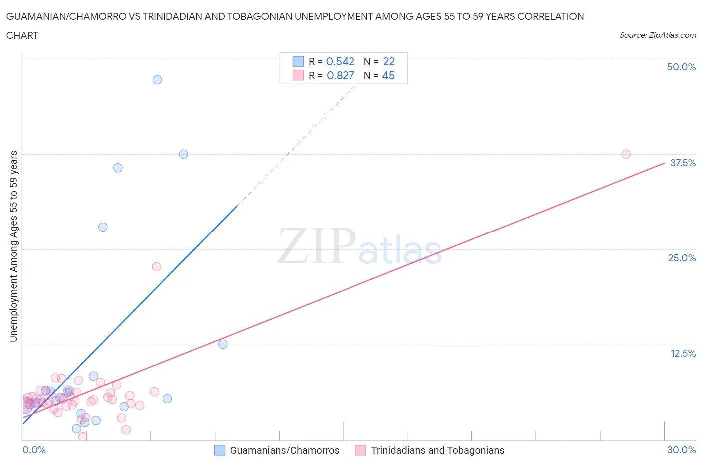 Guamanian/Chamorro vs Trinidadian and Tobagonian Unemployment Among Ages 55 to 59 years