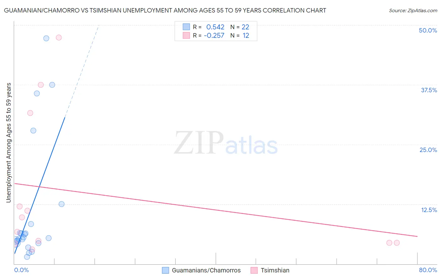 Guamanian/Chamorro vs Tsimshian Unemployment Among Ages 55 to 59 years