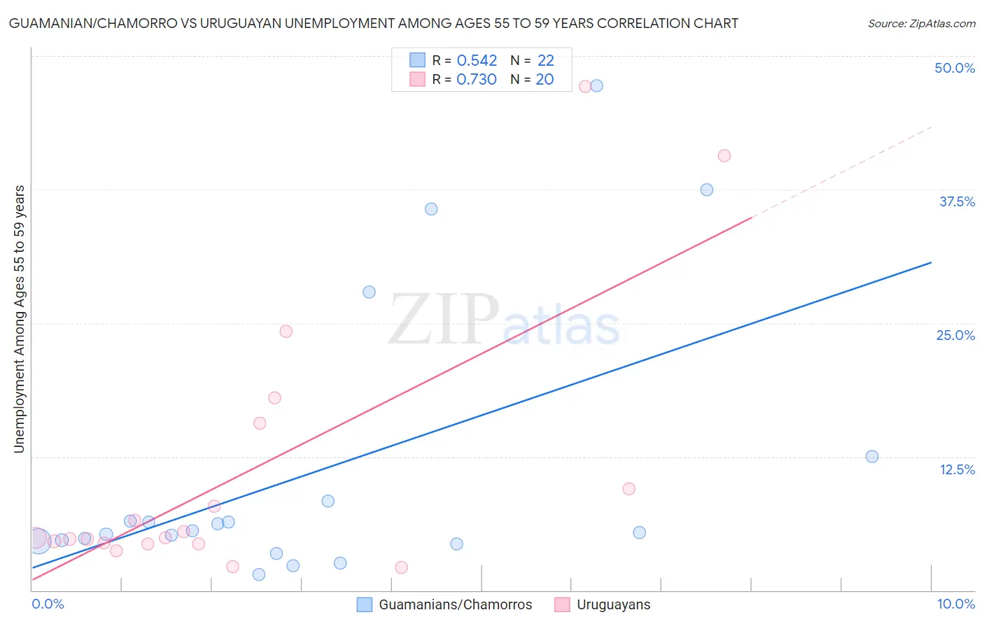 Guamanian/Chamorro vs Uruguayan Unemployment Among Ages 55 to 59 years