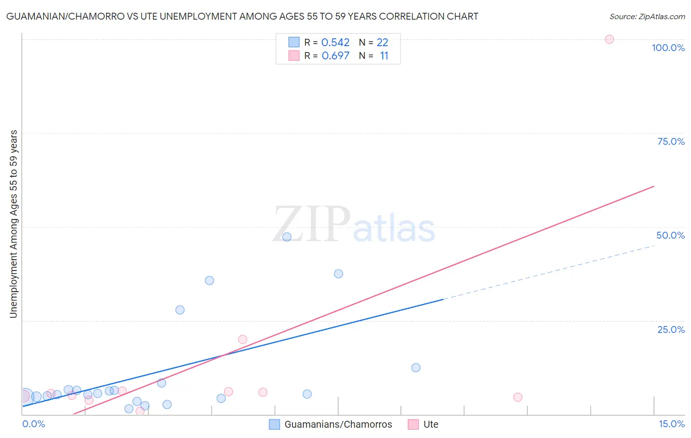 Guamanian/Chamorro vs Ute Unemployment Among Ages 55 to 59 years