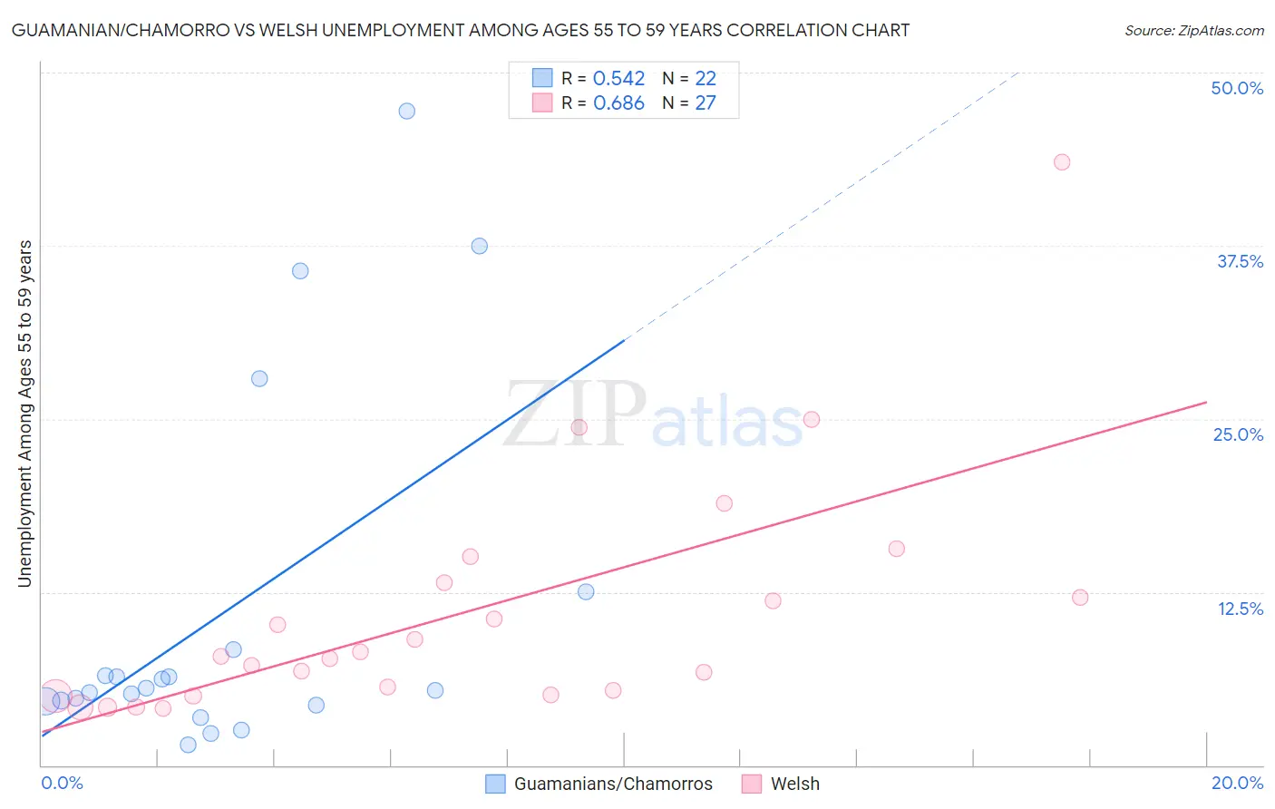 Guamanian/Chamorro vs Welsh Unemployment Among Ages 55 to 59 years