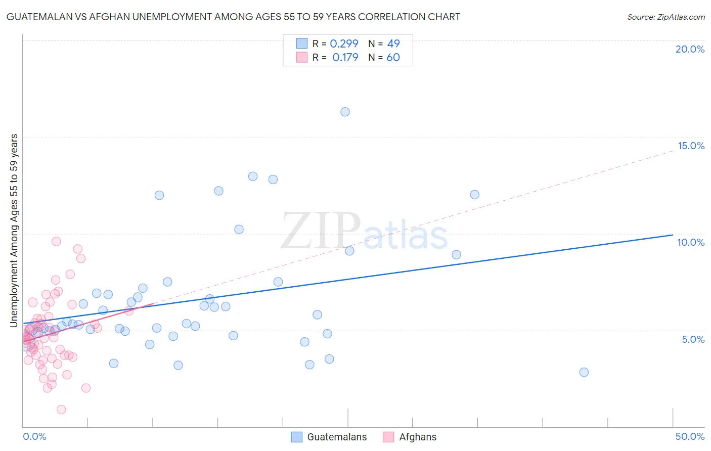 Guatemalan vs Afghan Unemployment Among Ages 55 to 59 years