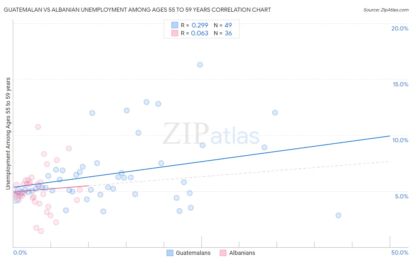 Guatemalan vs Albanian Unemployment Among Ages 55 to 59 years