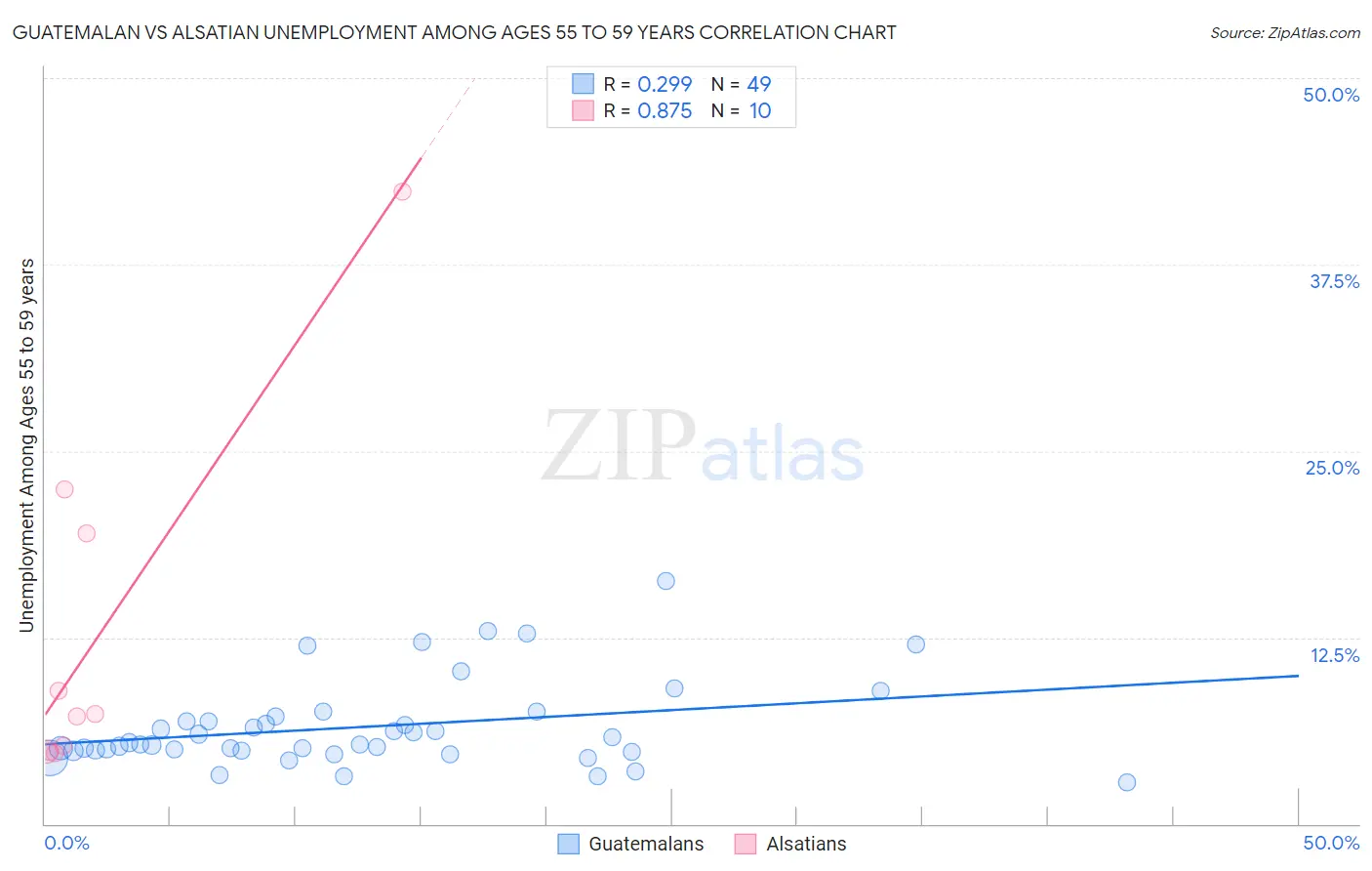 Guatemalan vs Alsatian Unemployment Among Ages 55 to 59 years