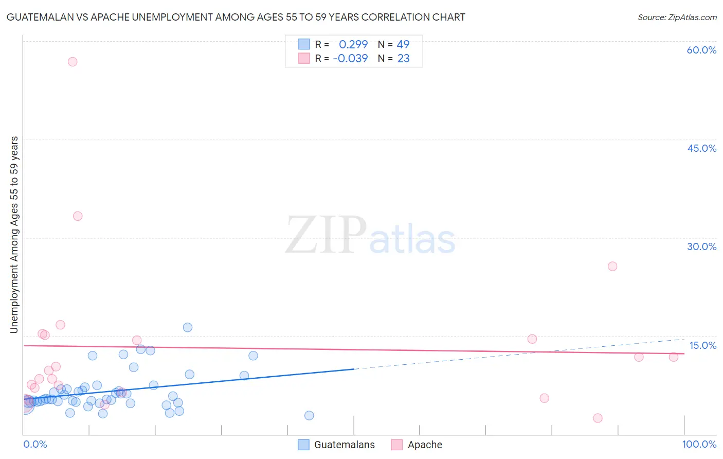 Guatemalan vs Apache Unemployment Among Ages 55 to 59 years