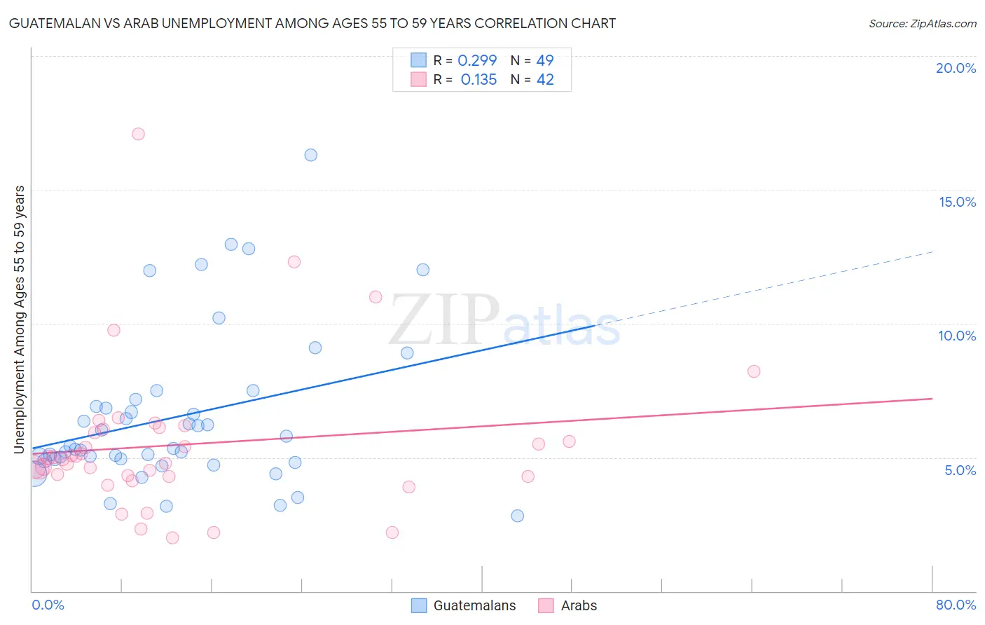 Guatemalan vs Arab Unemployment Among Ages 55 to 59 years