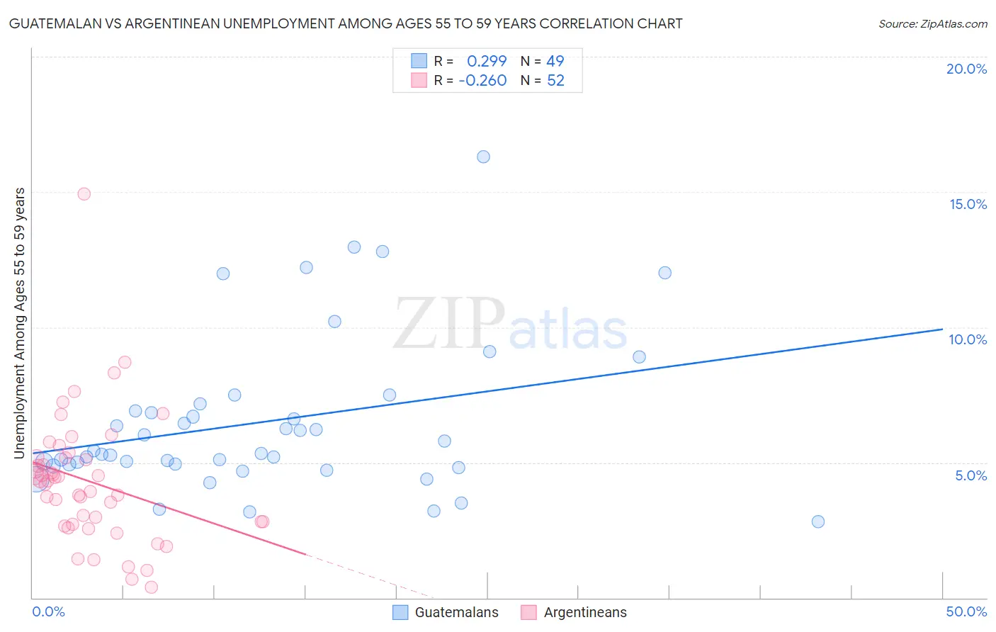 Guatemalan vs Argentinean Unemployment Among Ages 55 to 59 years