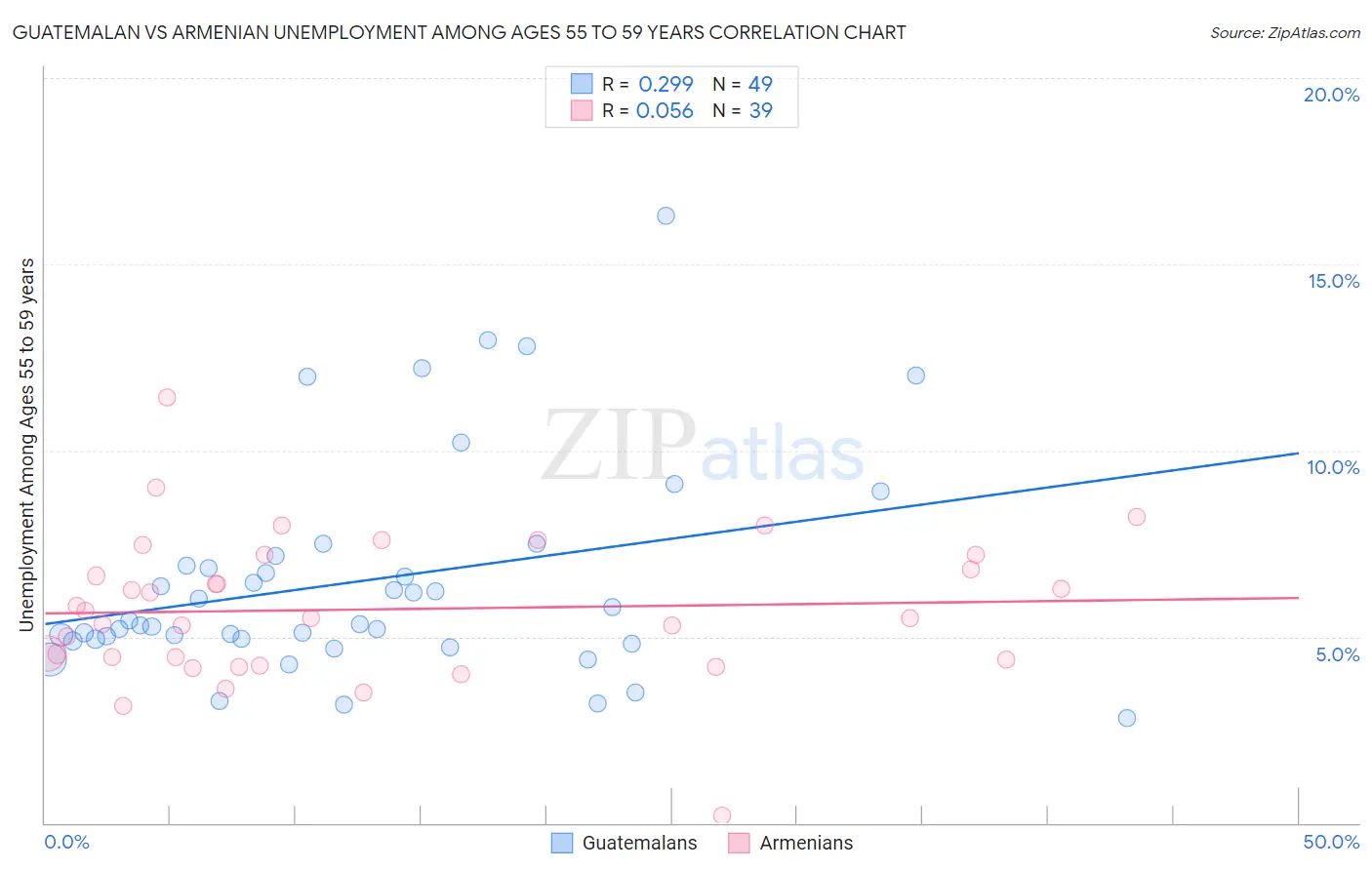 Guatemalan vs Armenian Unemployment Among Ages 55 to 59 years