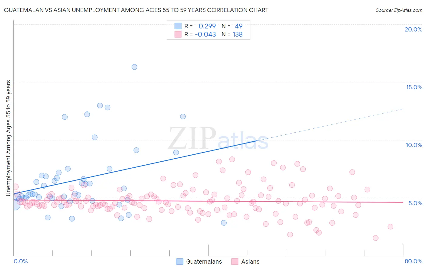 Guatemalan vs Asian Unemployment Among Ages 55 to 59 years