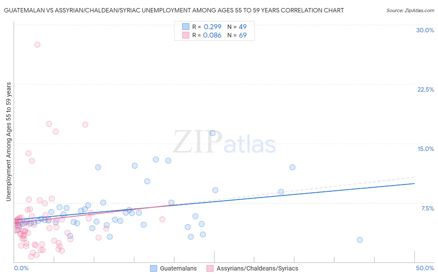 Guatemalan vs Assyrian/Chaldean/Syriac Unemployment Among Ages 55 to 59 years