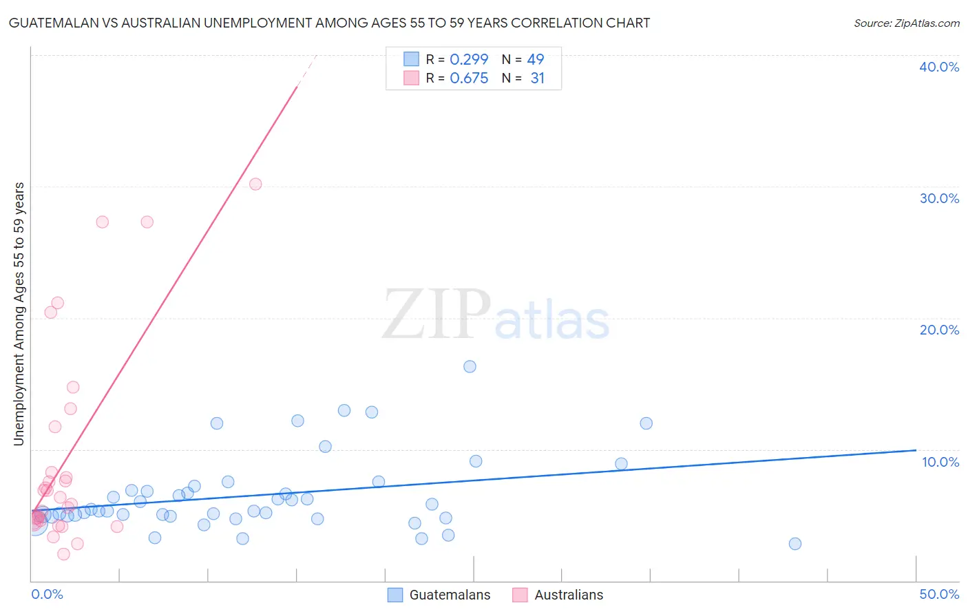 Guatemalan vs Australian Unemployment Among Ages 55 to 59 years