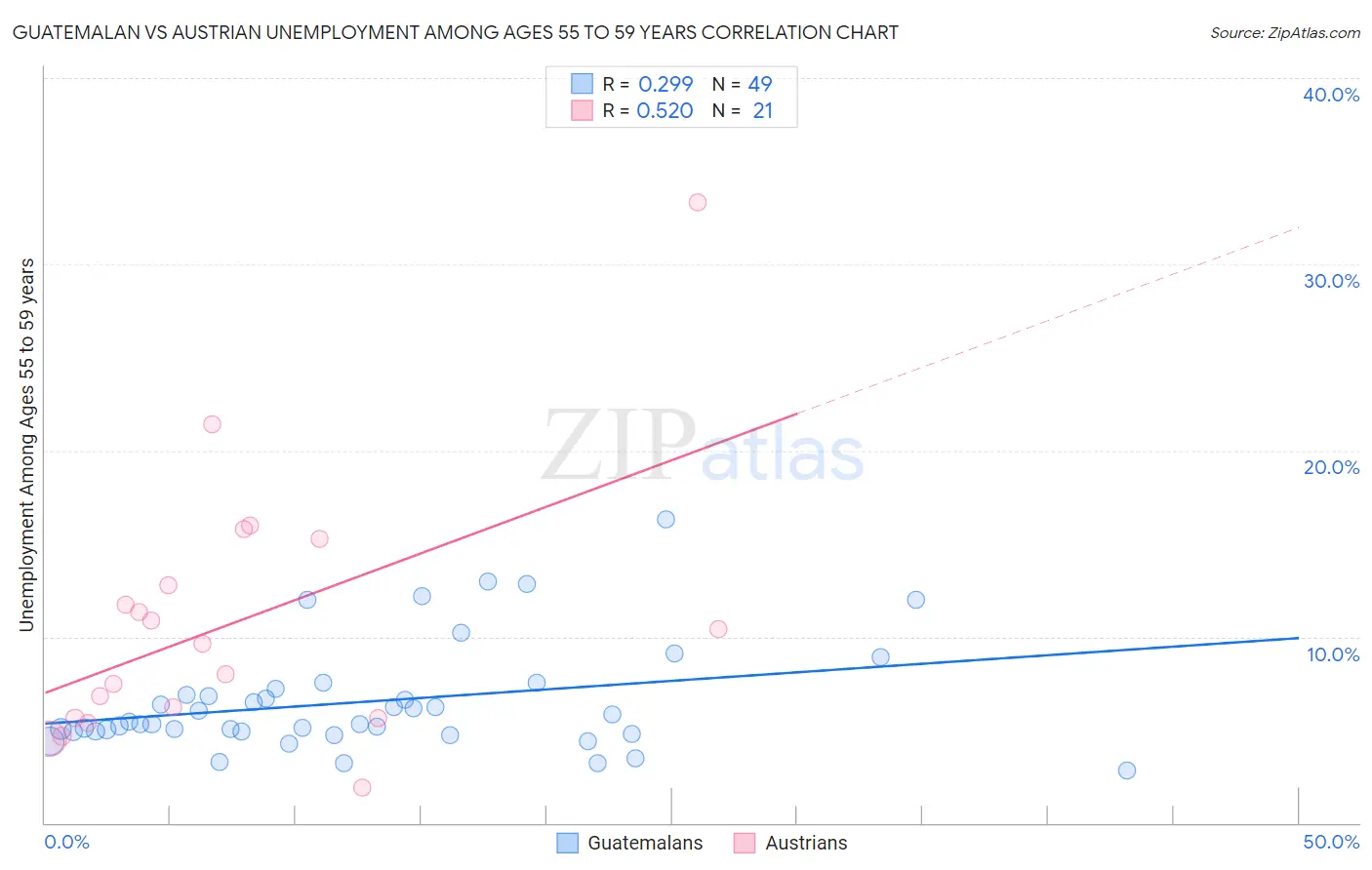 Guatemalan vs Austrian Unemployment Among Ages 55 to 59 years