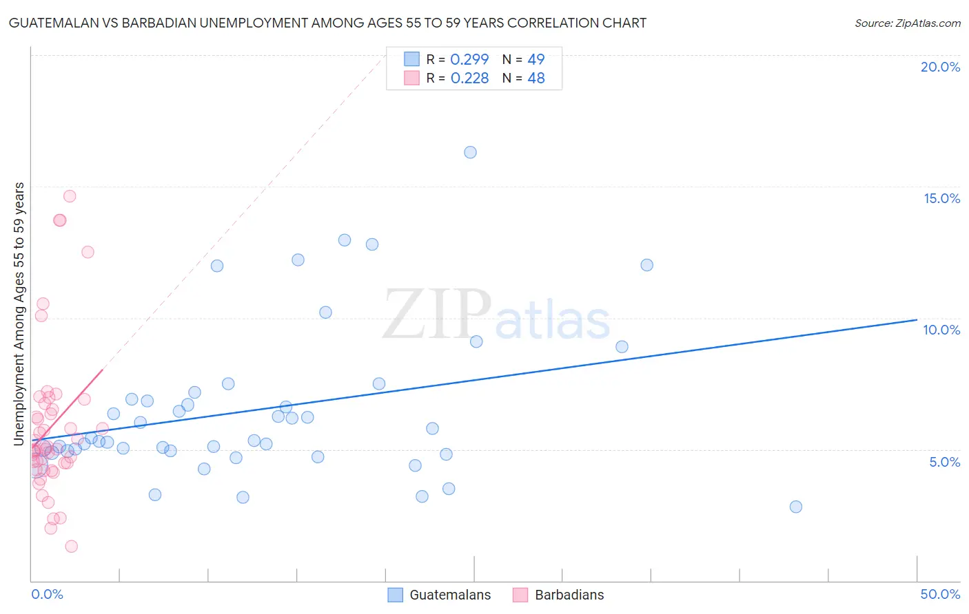 Guatemalan vs Barbadian Unemployment Among Ages 55 to 59 years