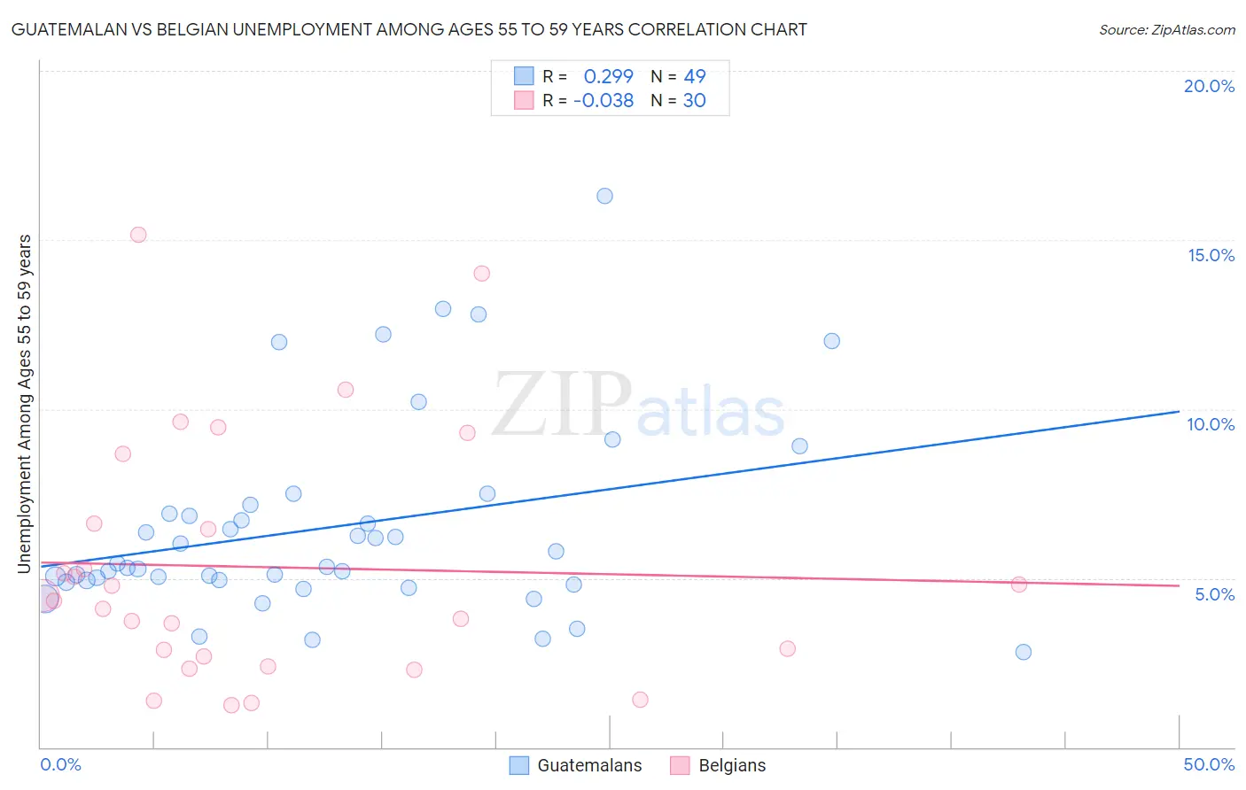 Guatemalan vs Belgian Unemployment Among Ages 55 to 59 years