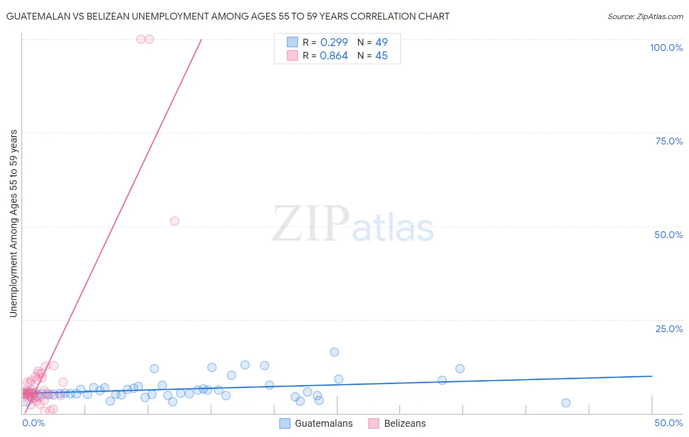 Guatemalan vs Belizean Unemployment Among Ages 55 to 59 years