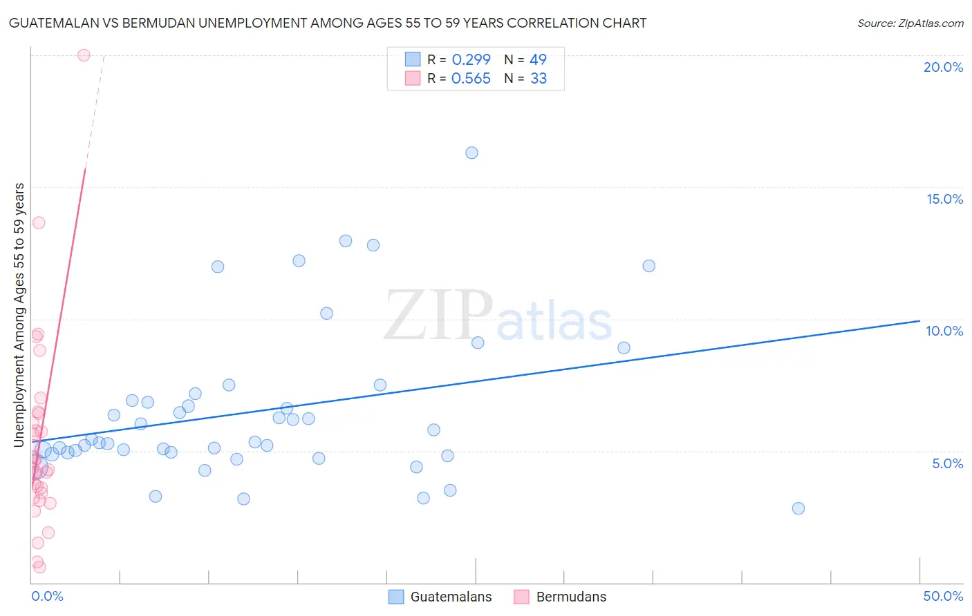 Guatemalan vs Bermudan Unemployment Among Ages 55 to 59 years