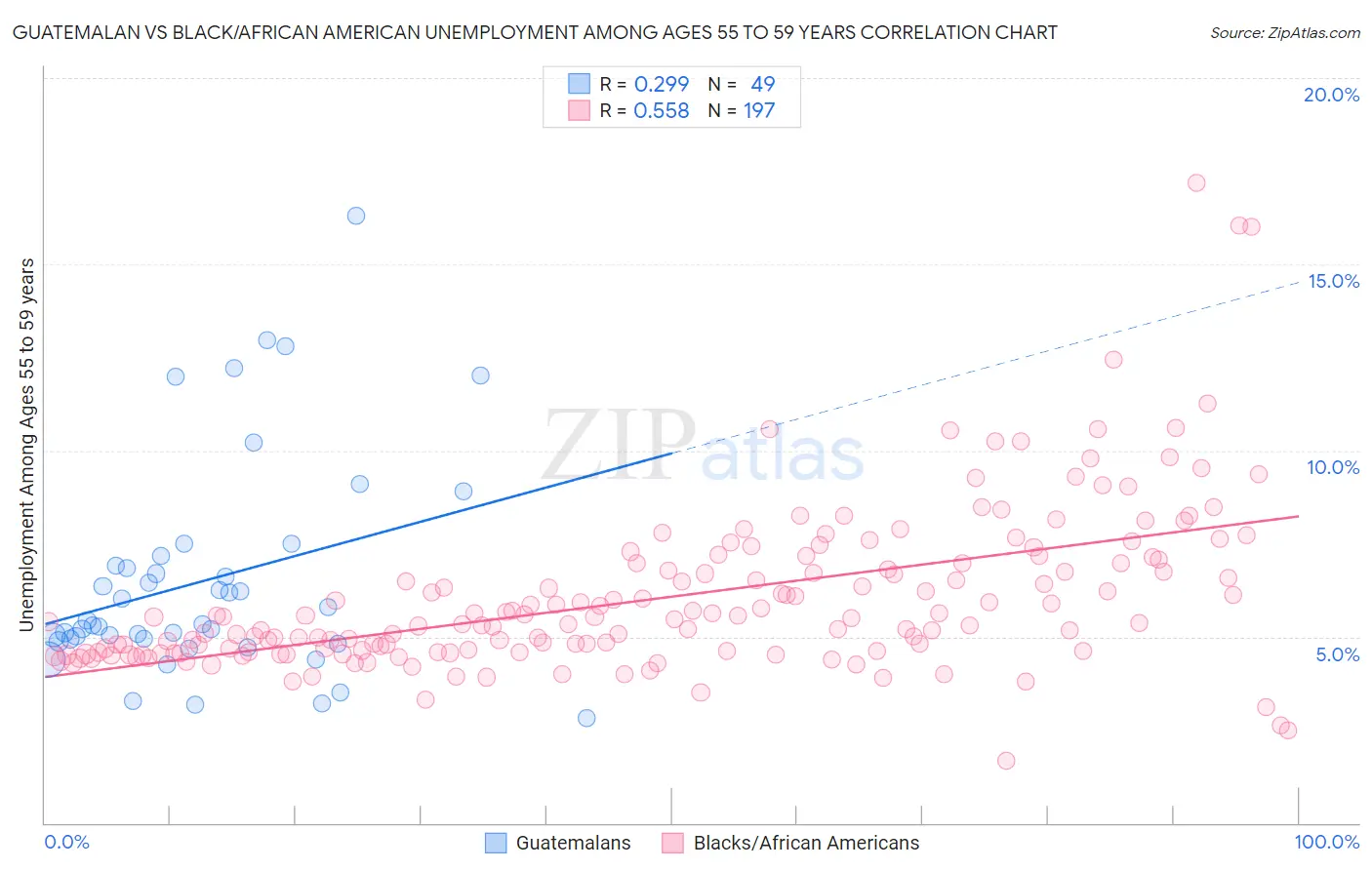 Guatemalan vs Black/African American Unemployment Among Ages 55 to 59 years