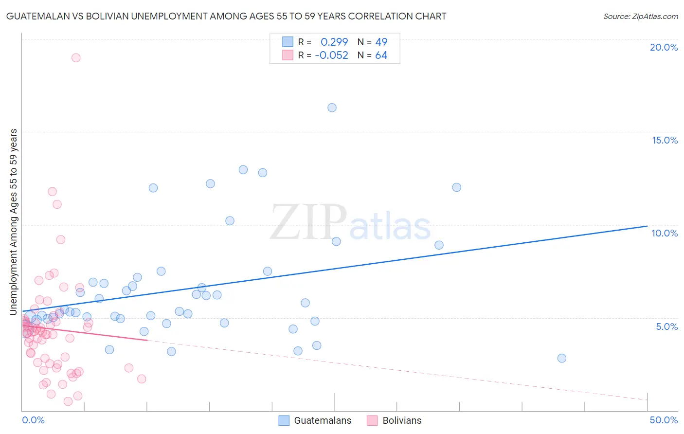 Guatemalan vs Bolivian Unemployment Among Ages 55 to 59 years