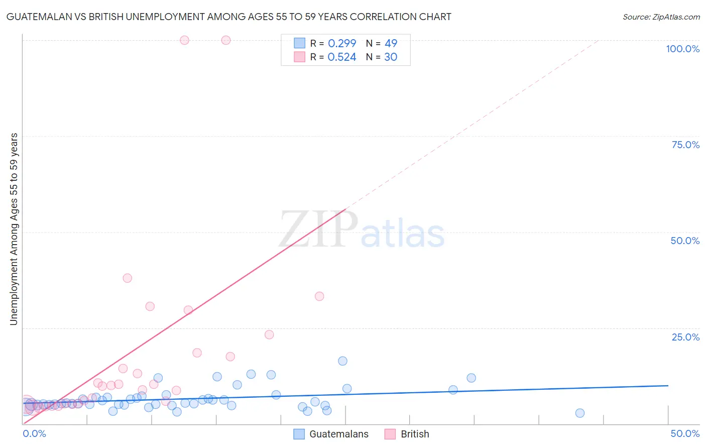 Guatemalan vs British Unemployment Among Ages 55 to 59 years