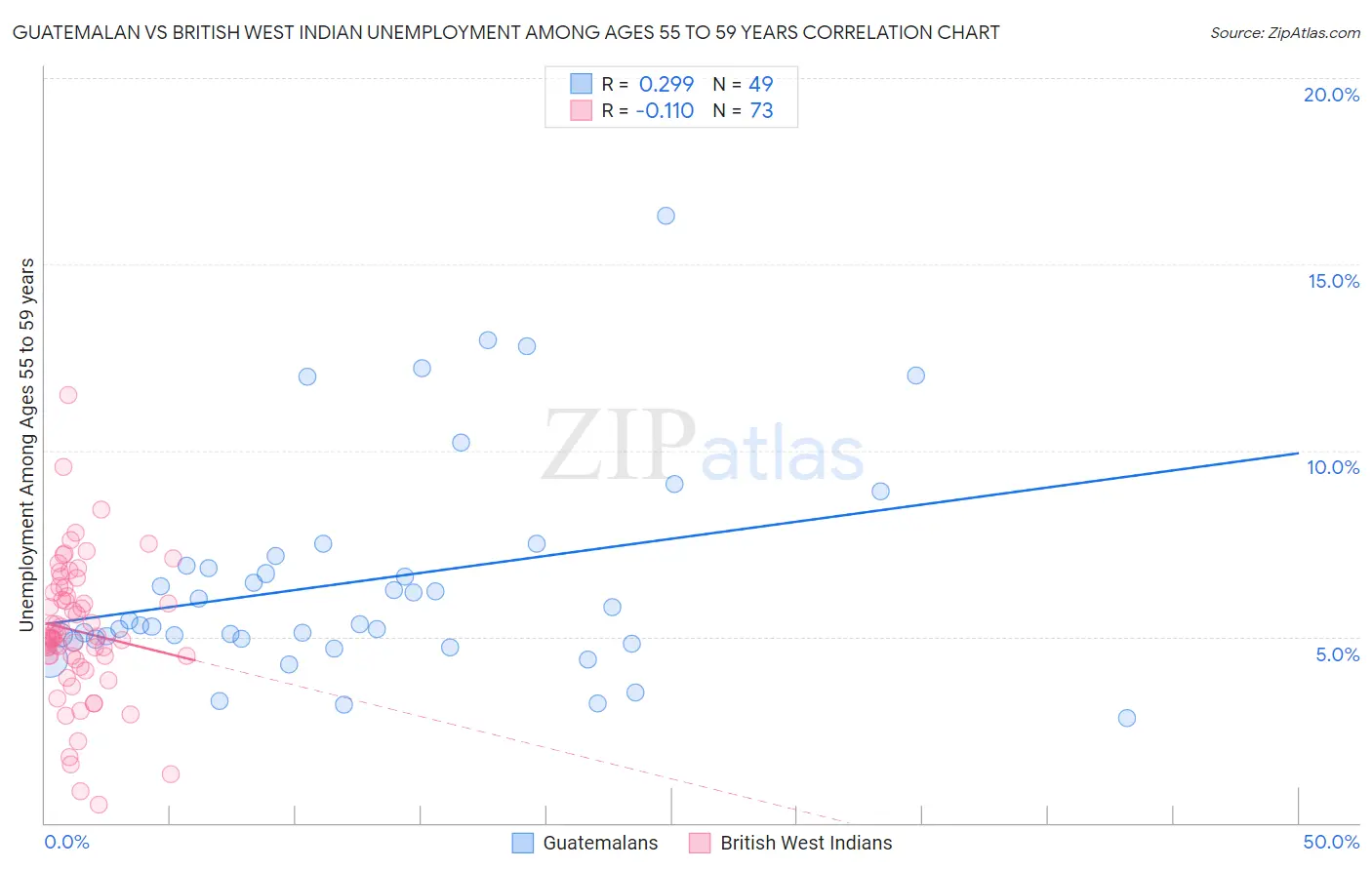 Guatemalan vs British West Indian Unemployment Among Ages 55 to 59 years