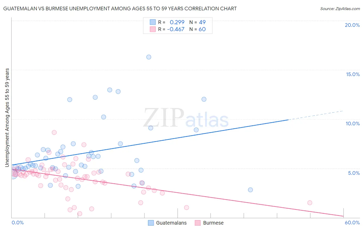 Guatemalan vs Burmese Unemployment Among Ages 55 to 59 years