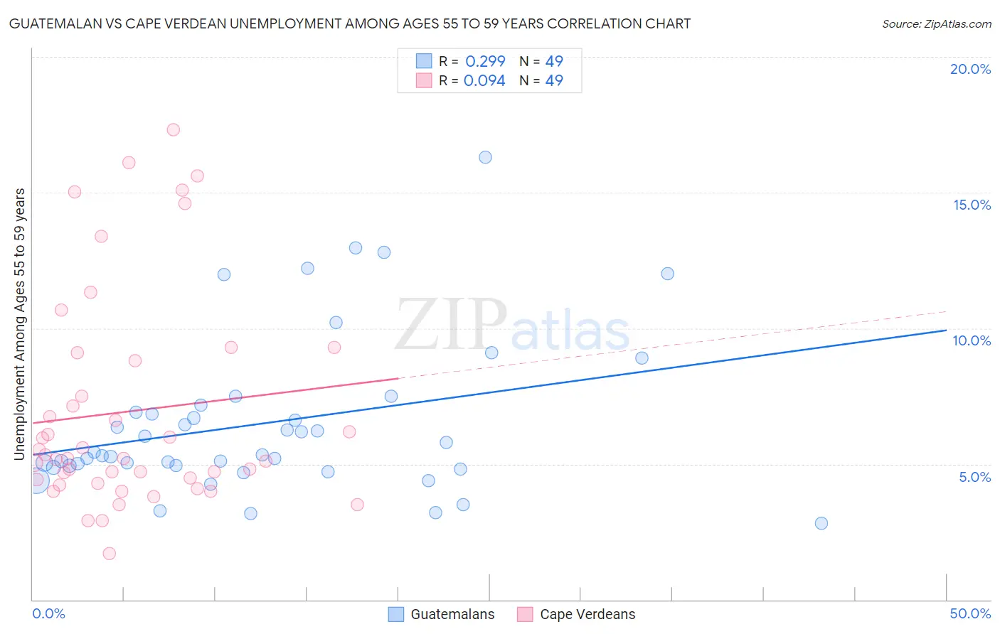 Guatemalan vs Cape Verdean Unemployment Among Ages 55 to 59 years