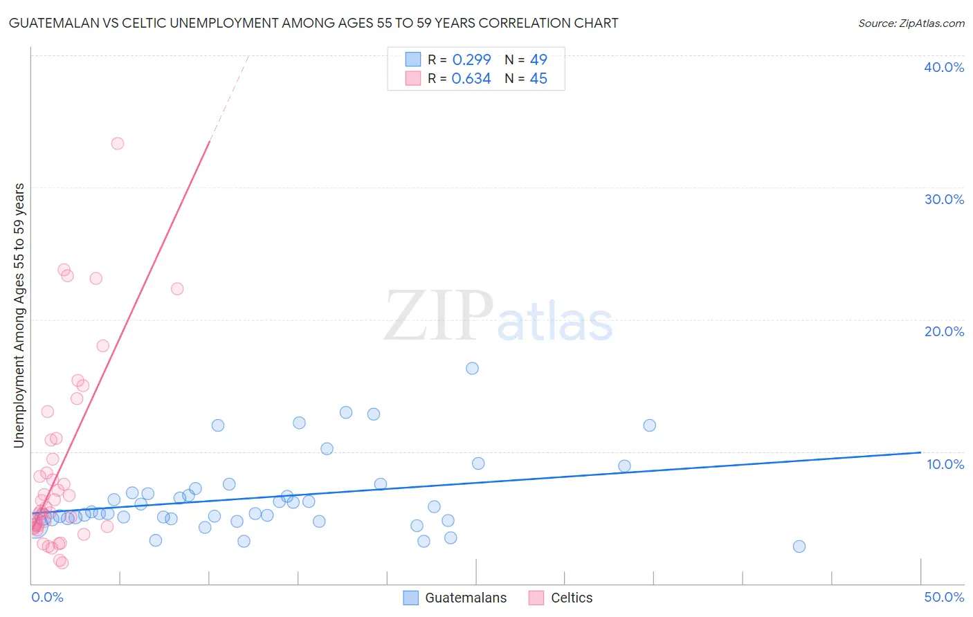 Guatemalan vs Celtic Unemployment Among Ages 55 to 59 years