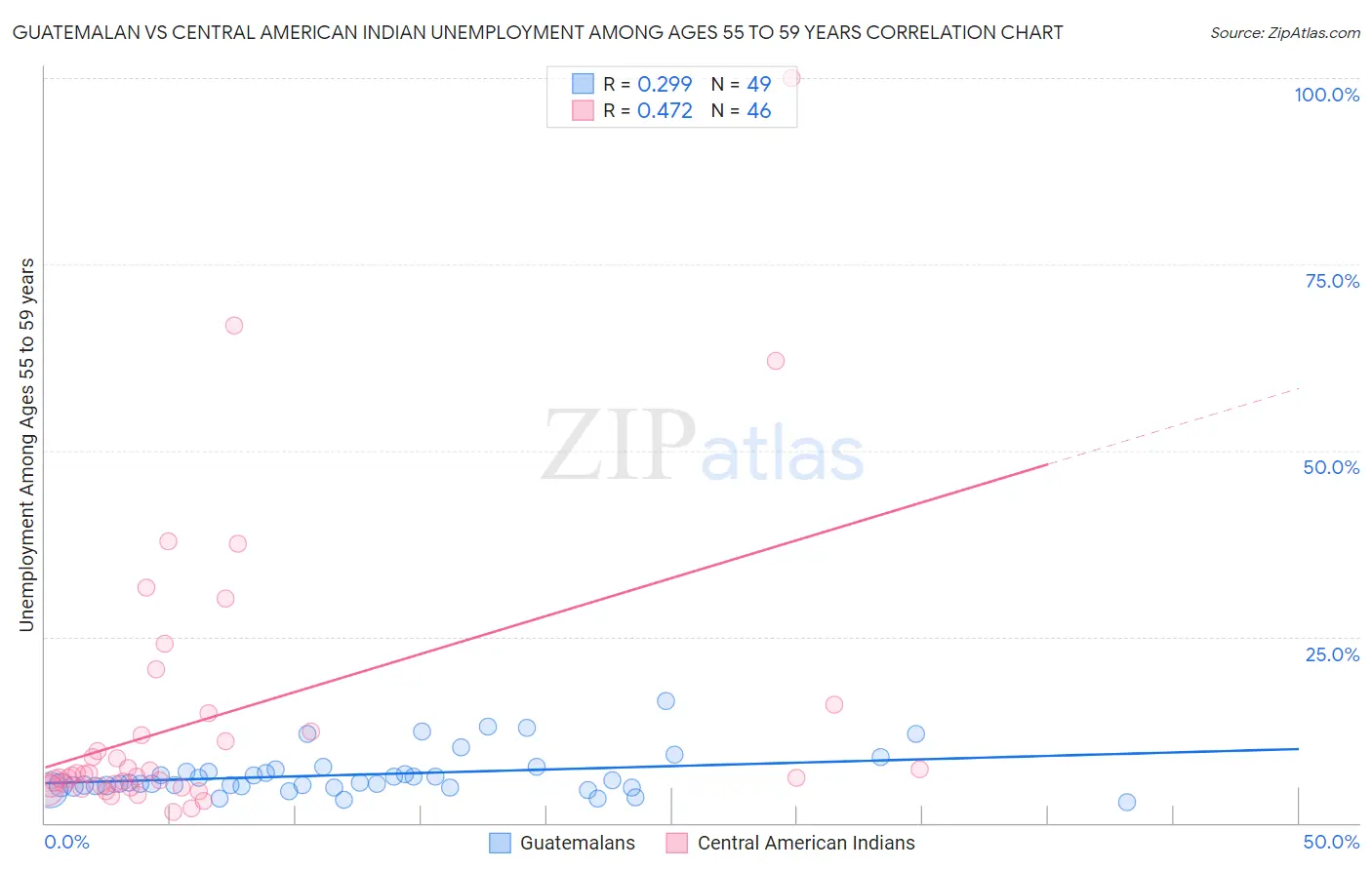 Guatemalan vs Central American Indian Unemployment Among Ages 55 to 59 years