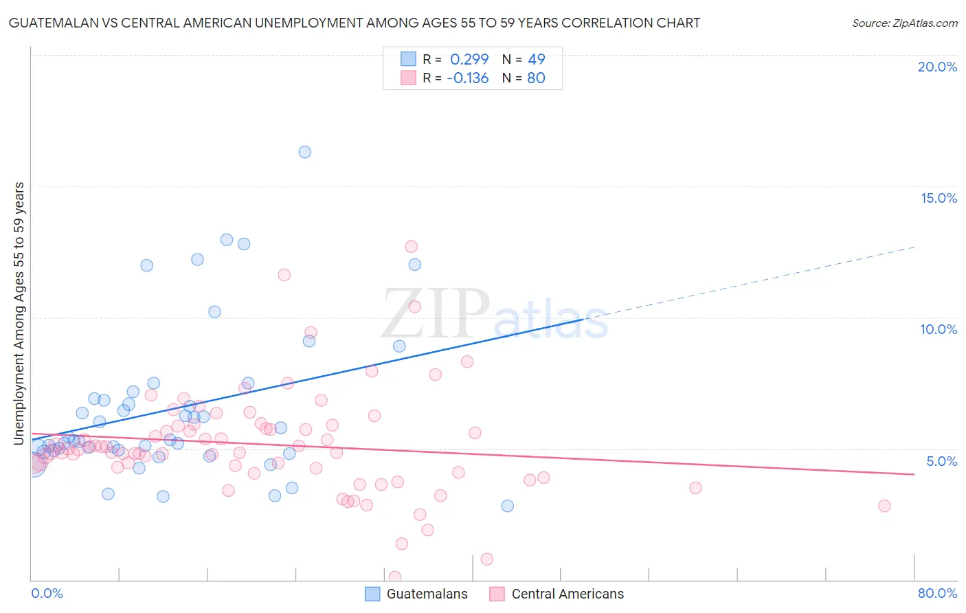 Guatemalan vs Central American Unemployment Among Ages 55 to 59 years