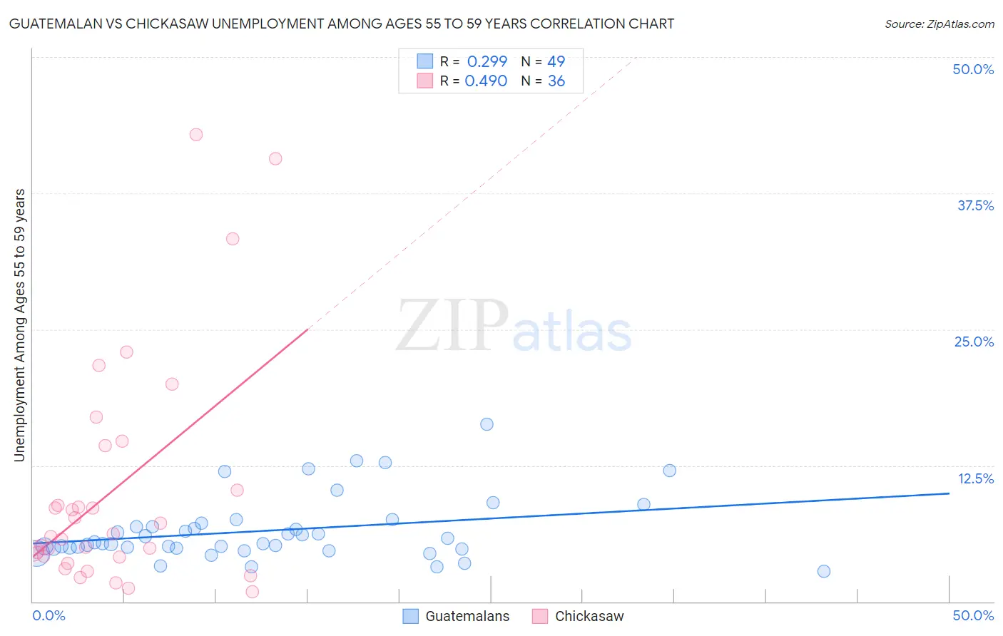 Guatemalan vs Chickasaw Unemployment Among Ages 55 to 59 years