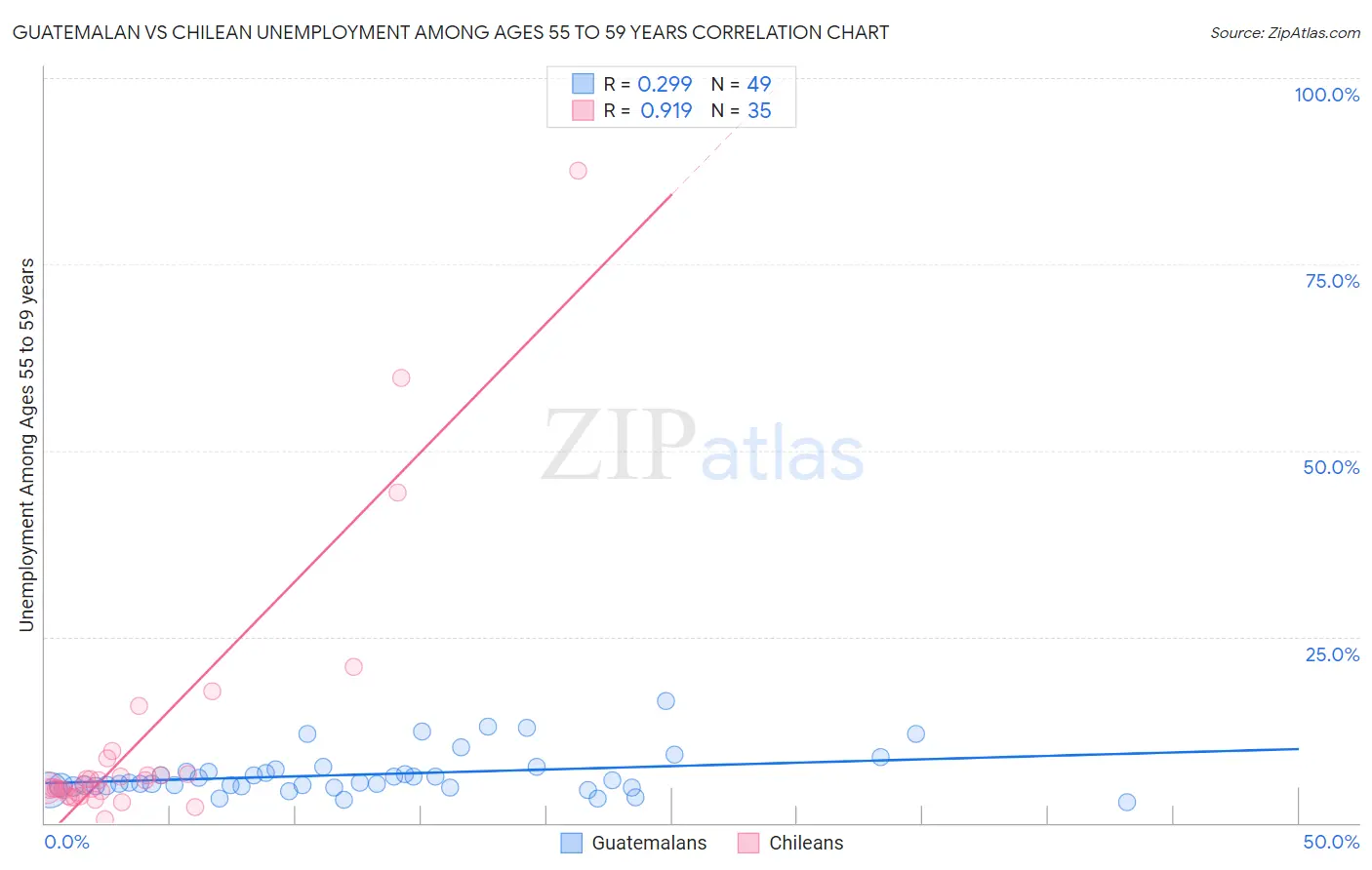 Guatemalan vs Chilean Unemployment Among Ages 55 to 59 years