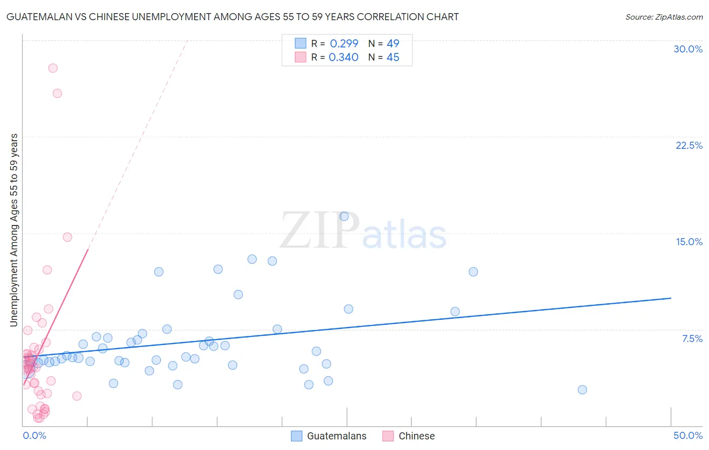 Guatemalan vs Chinese Unemployment Among Ages 55 to 59 years