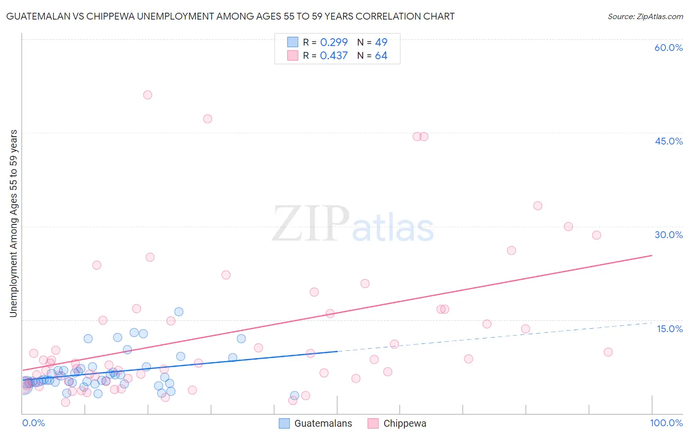 Guatemalan vs Chippewa Unemployment Among Ages 55 to 59 years