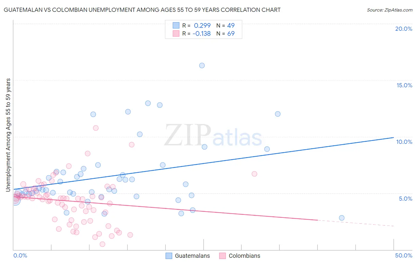 Guatemalan vs Colombian Unemployment Among Ages 55 to 59 years