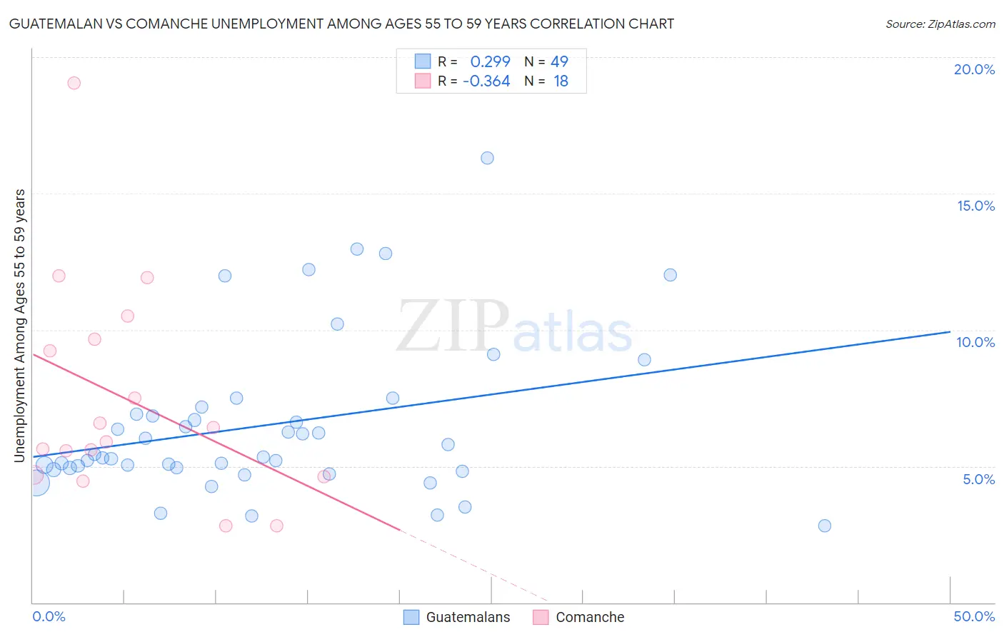 Guatemalan vs Comanche Unemployment Among Ages 55 to 59 years