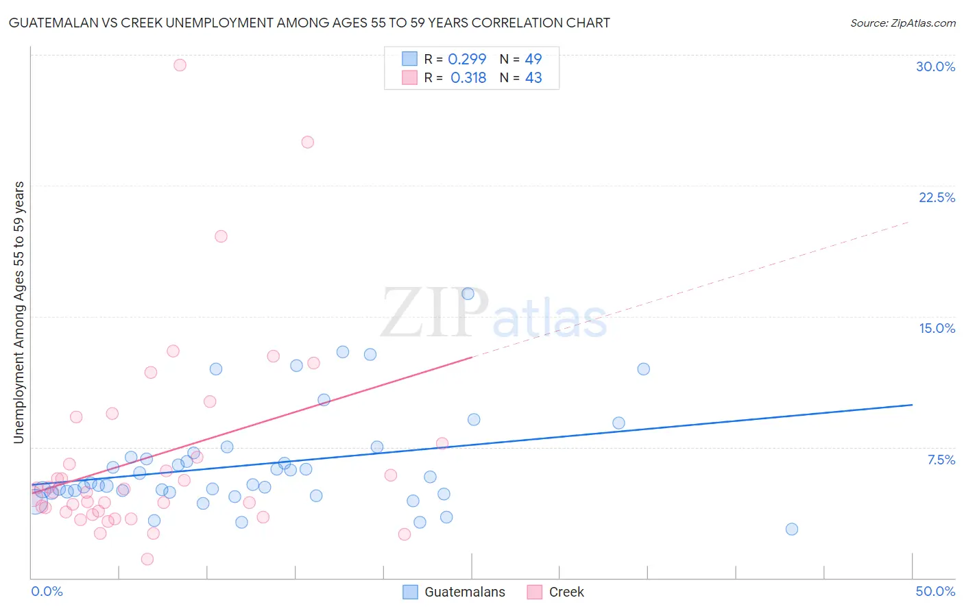 Guatemalan vs Creek Unemployment Among Ages 55 to 59 years