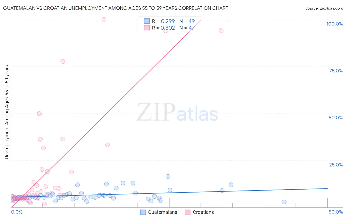 Guatemalan vs Croatian Unemployment Among Ages 55 to 59 years