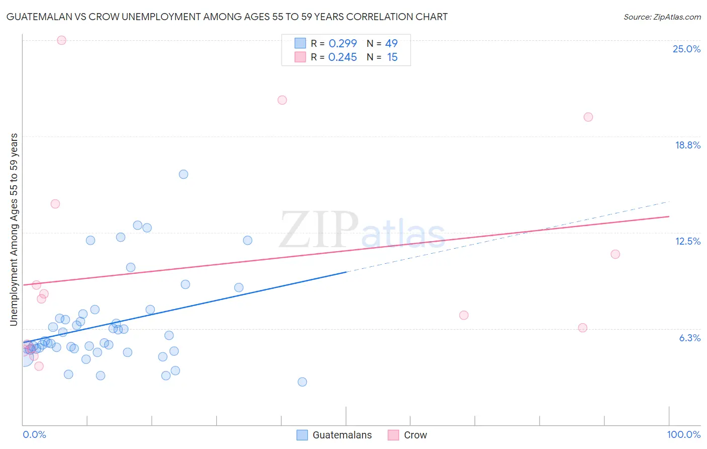 Guatemalan vs Crow Unemployment Among Ages 55 to 59 years