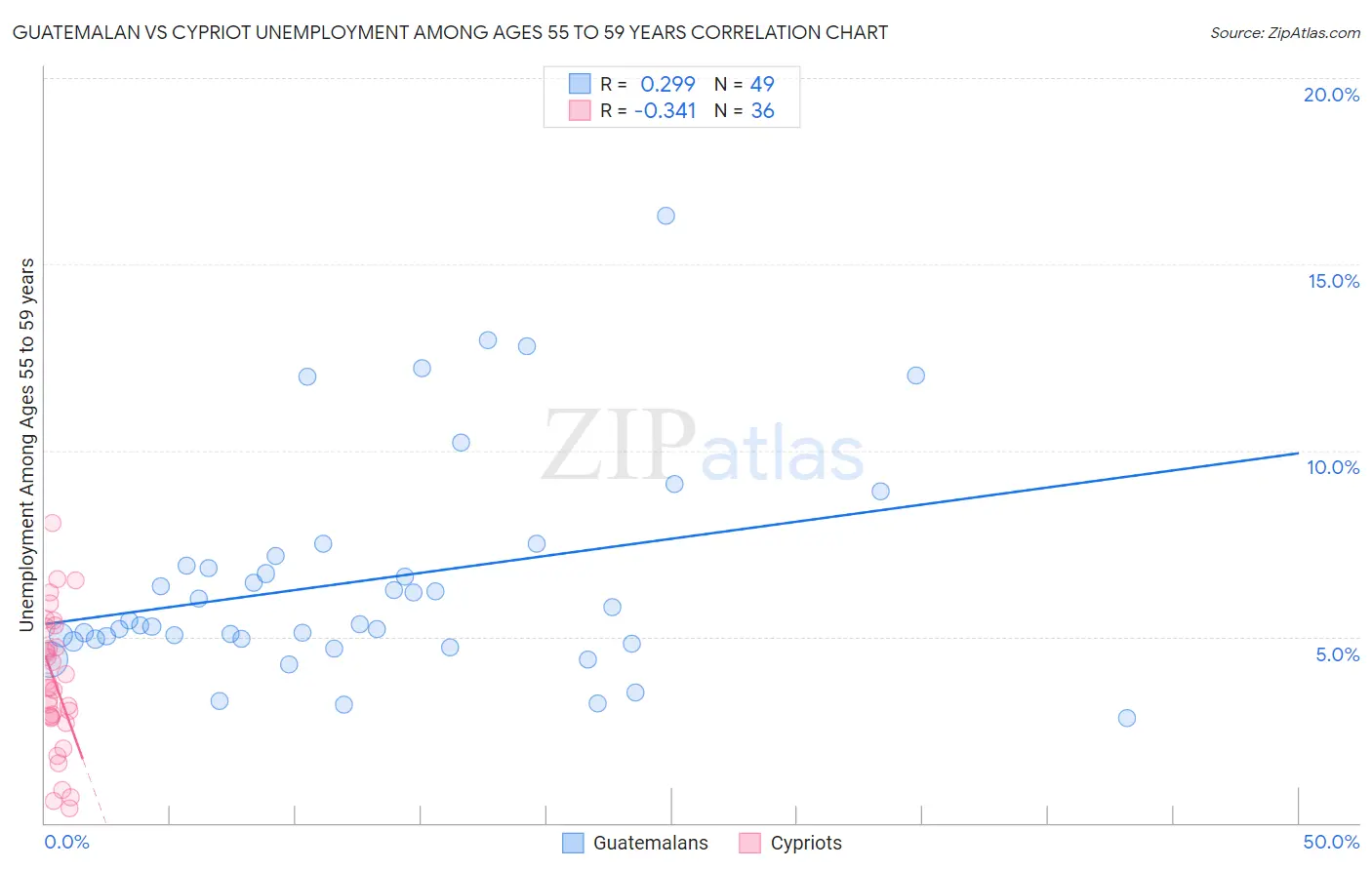 Guatemalan vs Cypriot Unemployment Among Ages 55 to 59 years