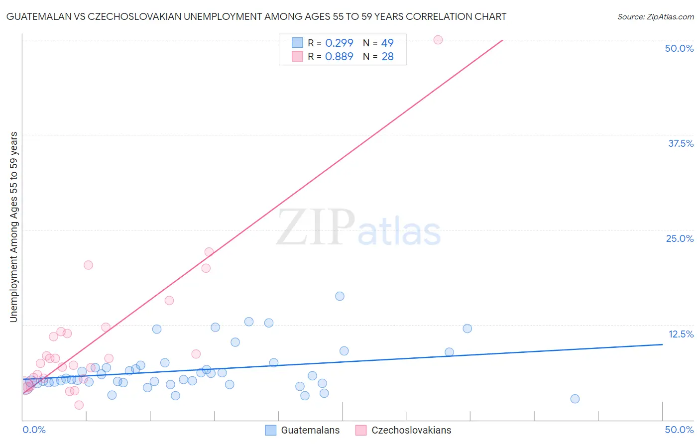 Guatemalan vs Czechoslovakian Unemployment Among Ages 55 to 59 years